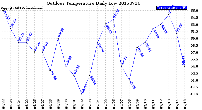 Milwaukee Weather Outdoor Temperature<br>Daily Low