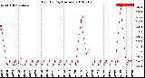 Milwaukee Weather Rain<br>By Day<br>(Inches)