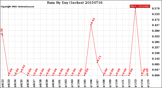 Milwaukee Weather Rain<br>By Day<br>(Inches)