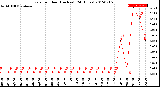 Milwaukee Weather Rain<br>per Hour<br>(Inches)<br>(24 Hours)