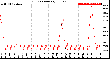 Milwaukee Weather Rain Rate<br>Daily High