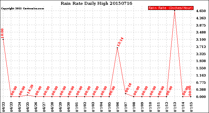 Milwaukee Weather Rain Rate<br>Daily High