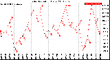 Milwaukee Weather Solar Radiation<br>Daily