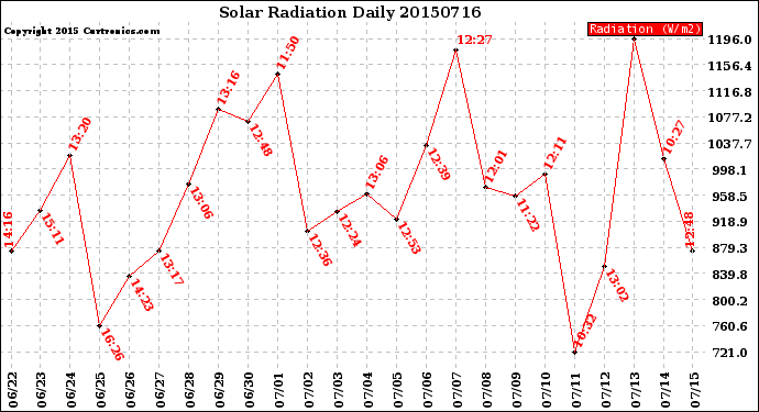 Milwaukee Weather Solar Radiation<br>Daily