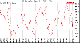 Milwaukee Weather THSW Index<br>Daily High