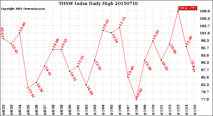 Milwaukee Weather THSW Index<br>Daily High