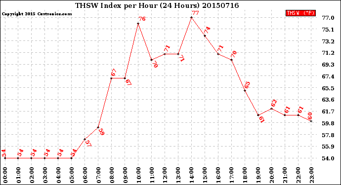 Milwaukee Weather THSW Index<br>per Hour<br>(24 Hours)