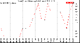 Milwaukee Weather Wind Speed<br>Average<br>(24 Hours)