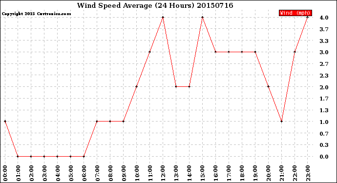 Milwaukee Weather Wind Speed<br>Average<br>(24 Hours)