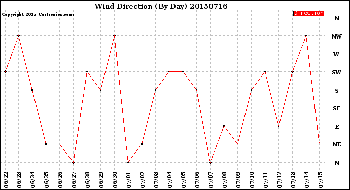 Milwaukee Weather Wind Direction<br>(By Day)