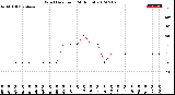 Milwaukee Weather Wind Direction<br>(24 Hours)