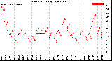 Milwaukee Weather Wind Speed<br>Daily High