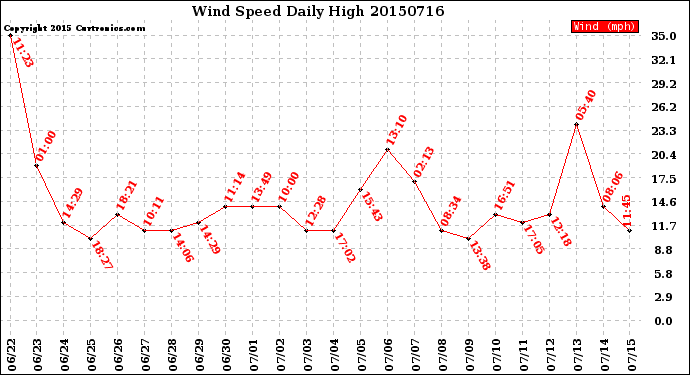 Milwaukee Weather Wind Speed<br>Daily High