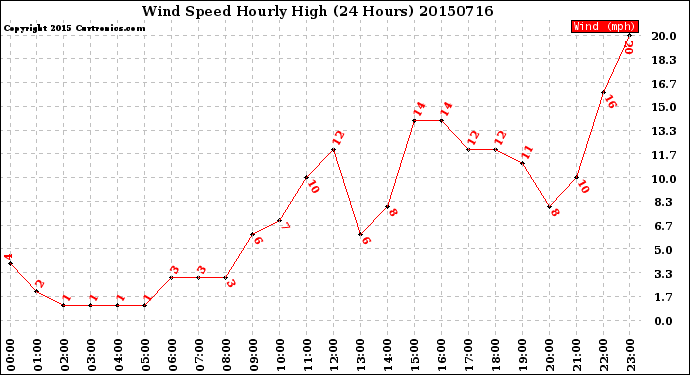 Milwaukee Weather Wind Speed<br>Hourly High<br>(24 Hours)