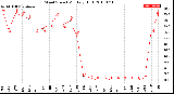 Milwaukee Weather Wind Speed<br>Monthly High