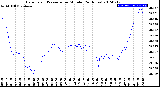 Milwaukee Weather Barometric Pressure<br>per Minute<br>(24 Hours)