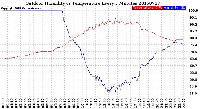 Milwaukee Weather Outdoor Humidity<br>vs Temperature<br>Every 5 Minutes