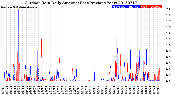 Milwaukee Weather Outdoor Rain<br>Daily Amount<br>(Past/Previous Year)