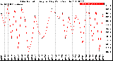 Milwaukee Weather Solar Radiation<br>Avg per Day W/m2/minute