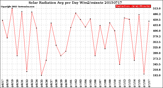 Milwaukee Weather Solar Radiation<br>Avg per Day W/m2/minute