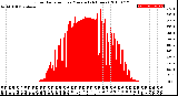 Milwaukee Weather Solar Radiation<br>per Minute<br>(24 Hours)