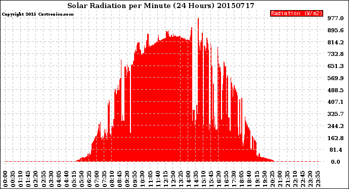 Milwaukee Weather Solar Radiation<br>per Minute<br>(24 Hours)