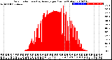 Milwaukee Weather Solar Radiation<br>& Day Average<br>per Minute<br>(Today)