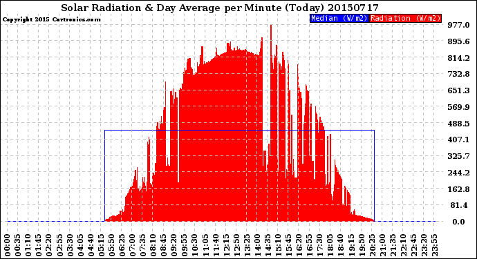 Milwaukee Weather Solar Radiation<br>& Day Average<br>per Minute<br>(Today)