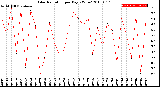 Milwaukee Weather Solar Radiation<br>per Day KW/m2