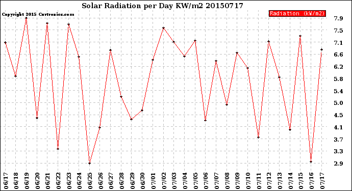 Milwaukee Weather Solar Radiation<br>per Day KW/m2