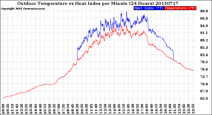 Milwaukee Weather Outdoor Temperature<br>vs Heat Index<br>per Minute<br>(24 Hours)