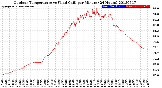 Milwaukee Weather Outdoor Temperature<br>vs Wind Chill<br>per Minute<br>(24 Hours)