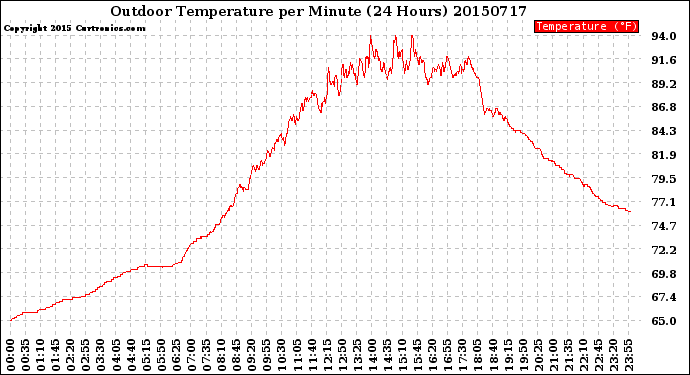 Milwaukee Weather Outdoor Temperature<br>per Minute<br>(24 Hours)