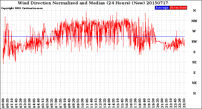 Milwaukee Weather Wind Direction<br>Normalized and Median<br>(24 Hours) (New)