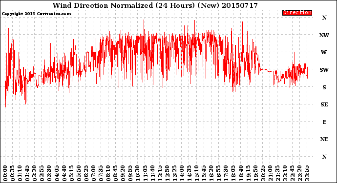 Milwaukee Weather Wind Direction<br>Normalized<br>(24 Hours) (New)