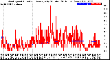 Milwaukee Weather Wind Speed<br>Actual and Average<br>by Minute<br>(24 Hours) (New)