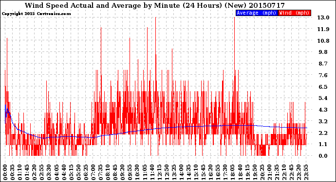 Milwaukee Weather Wind Speed<br>Actual and Average<br>by Minute<br>(24 Hours) (New)