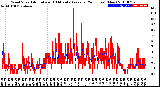 Milwaukee Weather Wind Speed<br>Actual and 10 Minute<br>Average<br>(24 Hours) (New)