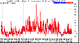 Milwaukee Weather Wind Speed<br>Actual and Hourly<br>Average<br>(24 Hours) (New)