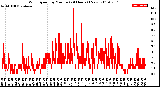 Milwaukee Weather Wind Speed<br>by Minute<br>(24 Hours) (New)