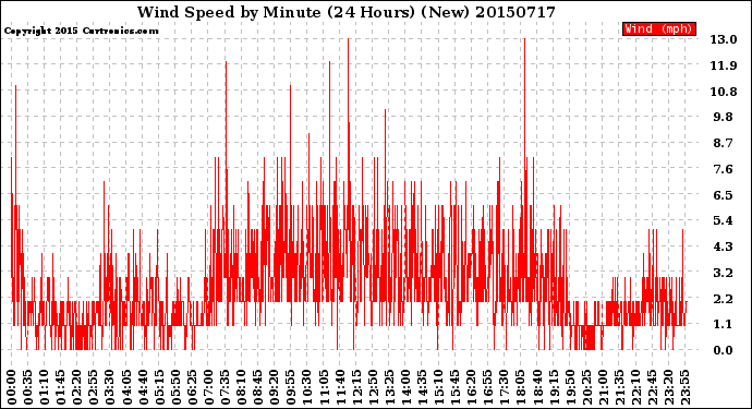 Milwaukee Weather Wind Speed<br>by Minute<br>(24 Hours) (New)