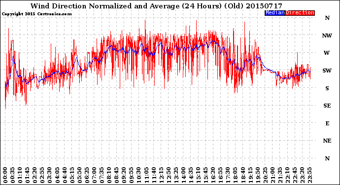 Milwaukee Weather Wind Direction<br>Normalized and Average<br>(24 Hours) (Old)