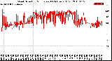 Milwaukee Weather Wind Direction<br>Normalized<br>(24 Hours) (Old)