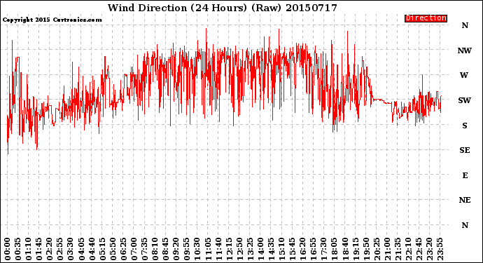 Milwaukee Weather Wind Direction<br>(24 Hours) (Raw)