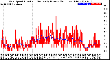 Milwaukee Weather Wind Speed<br>Actual and Median<br>by Minute<br>(24 Hours) (Old)