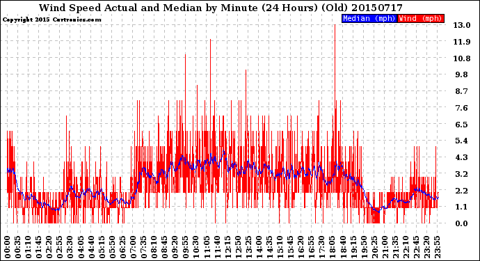 Milwaukee Weather Wind Speed<br>Actual and Median<br>by Minute<br>(24 Hours) (Old)