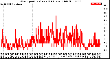 Milwaukee Weather Wind Speed<br>by Minute<br>(24 Hours) (Old)