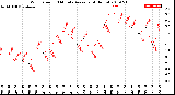 Milwaukee Weather Wind Speed<br>10 Minute Average<br>(4 Hours)