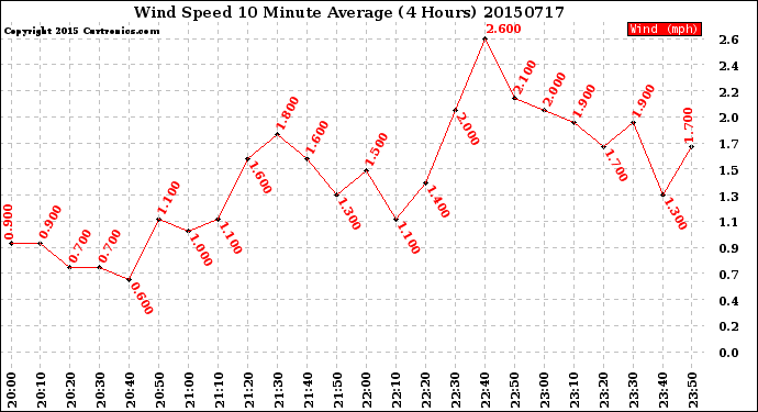Milwaukee Weather Wind Speed<br>10 Minute Average<br>(4 Hours)