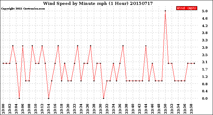 Milwaukee Weather Wind Speed<br>by Minute mph<br>(1 Hour)